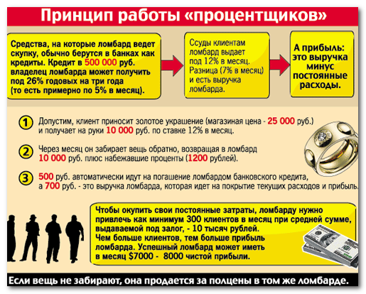 Сдать картины в ломбард