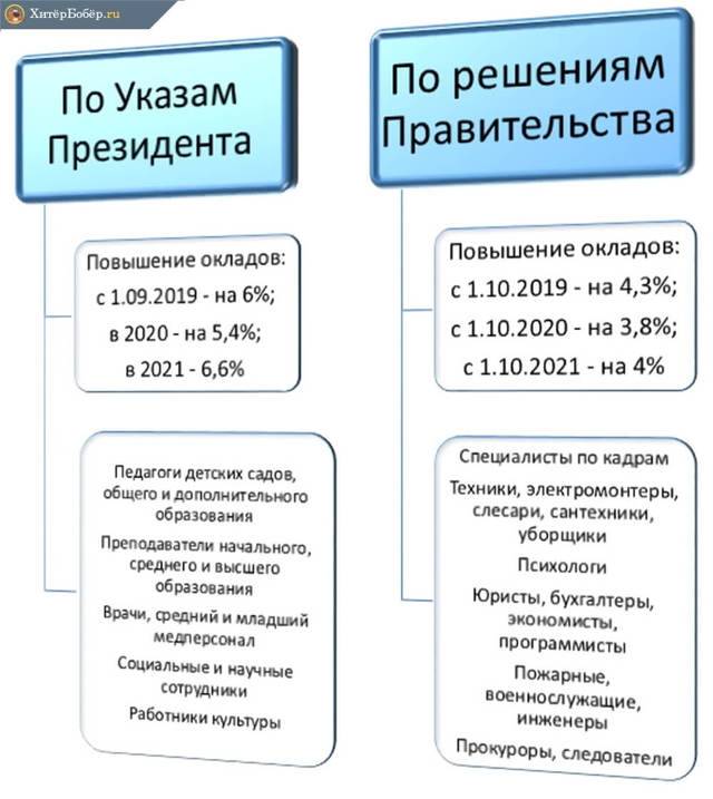 Кому поднимут зарплату в россии с 1 января 2022 года, последние новости о повышении оплаты труда в стране