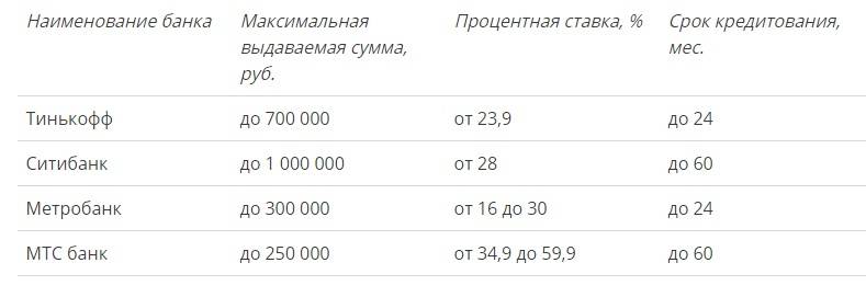 Кредиты ситибанка в москве от 6.5% - 4 варианта, взять кредит в ситибанке в москве, условия, процентные ставки