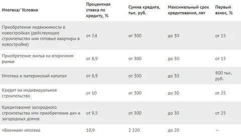 Кредит «под депозит» московского индустриального банка