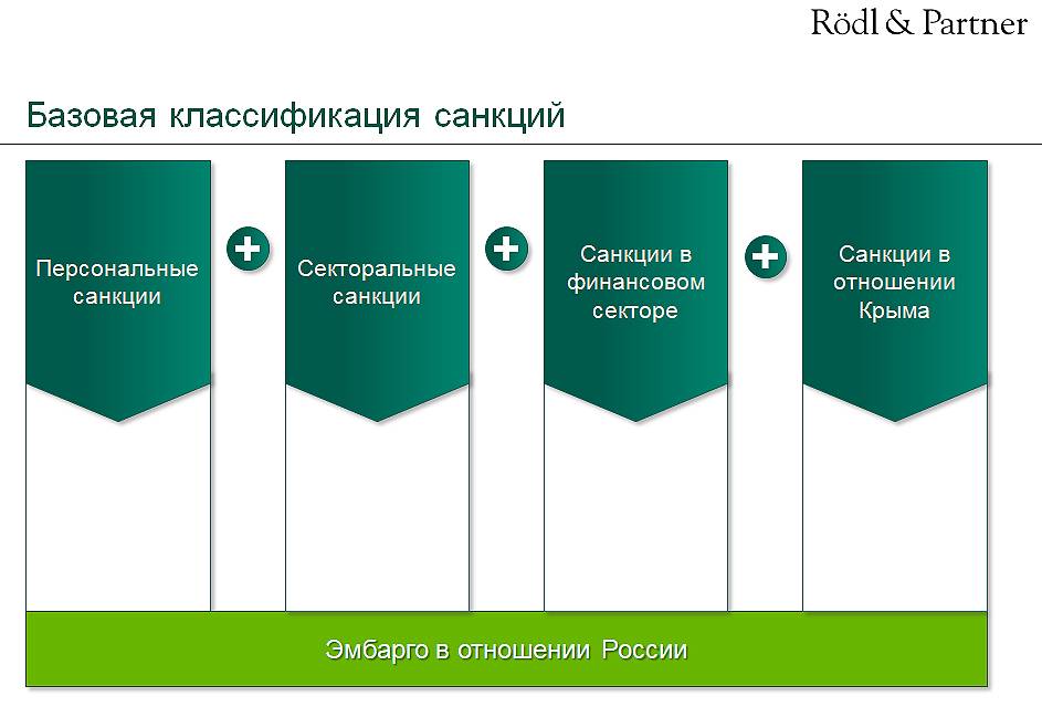 Бизнес в условиях санкций