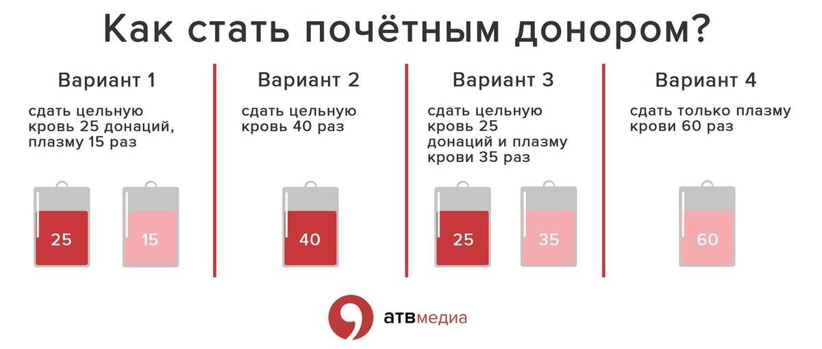 Почетный донор россии льготы и выплаты на 2016г, как стать почетным донором (сколько раз надо сдать кровь)