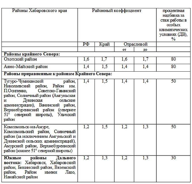 Районный коэффициент по регионам россии в 2020 году: что это такое, на что влияет + таблица