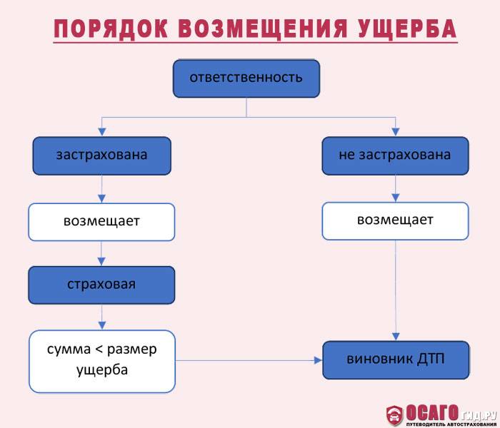 Страхование ответственности: виды, порядок возмещения ущерба