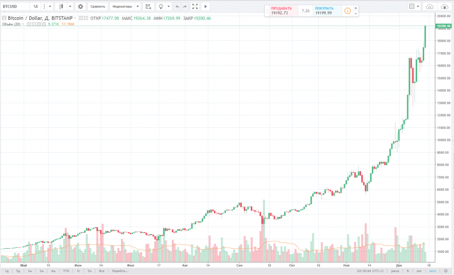 Биткоин график