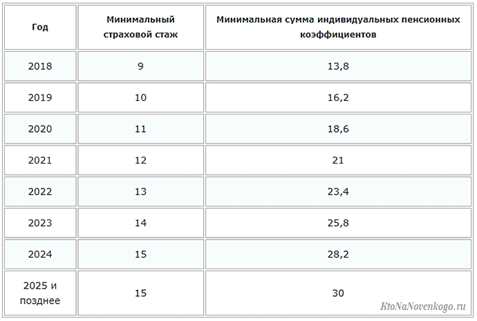 Размер пенсии для россиян, которые никогда не работали
