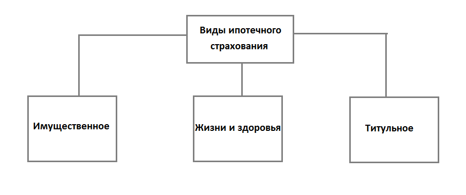 Что застраховать при оформлении ипотечного кредита. Виды ипотечного страхования. Виды страхования при ипотеке. Виды ипотечного страхования в России. Виды ипотечного страхования картинки.