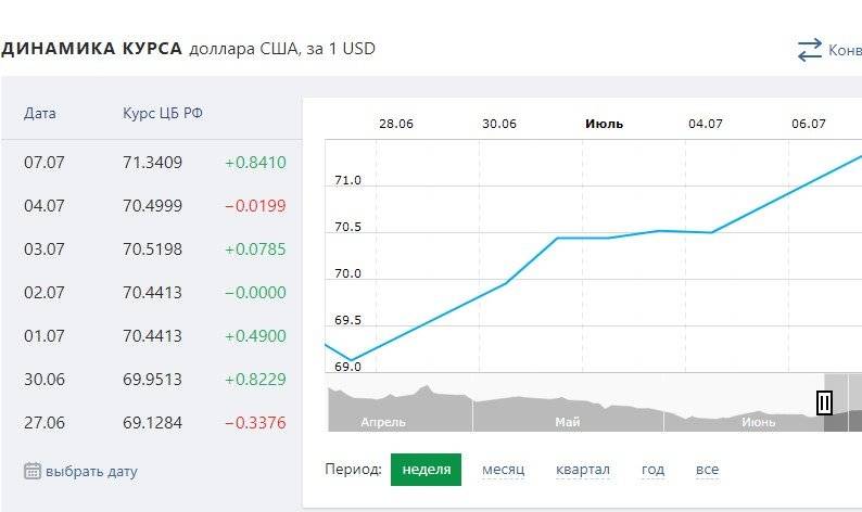 Профинанс доллар. Курс доллара на сегодня. Динамика доллара за год. График роста валют. Рост доллара.