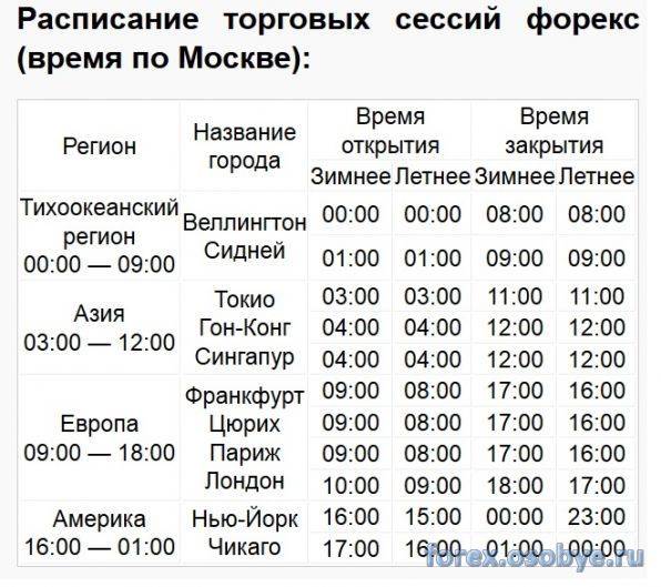 Когда открывается биржа. График торговых сессий forex. Расписание торговых сессий. Календарь торговые сессии. Торговые сессии на бирже расписание.