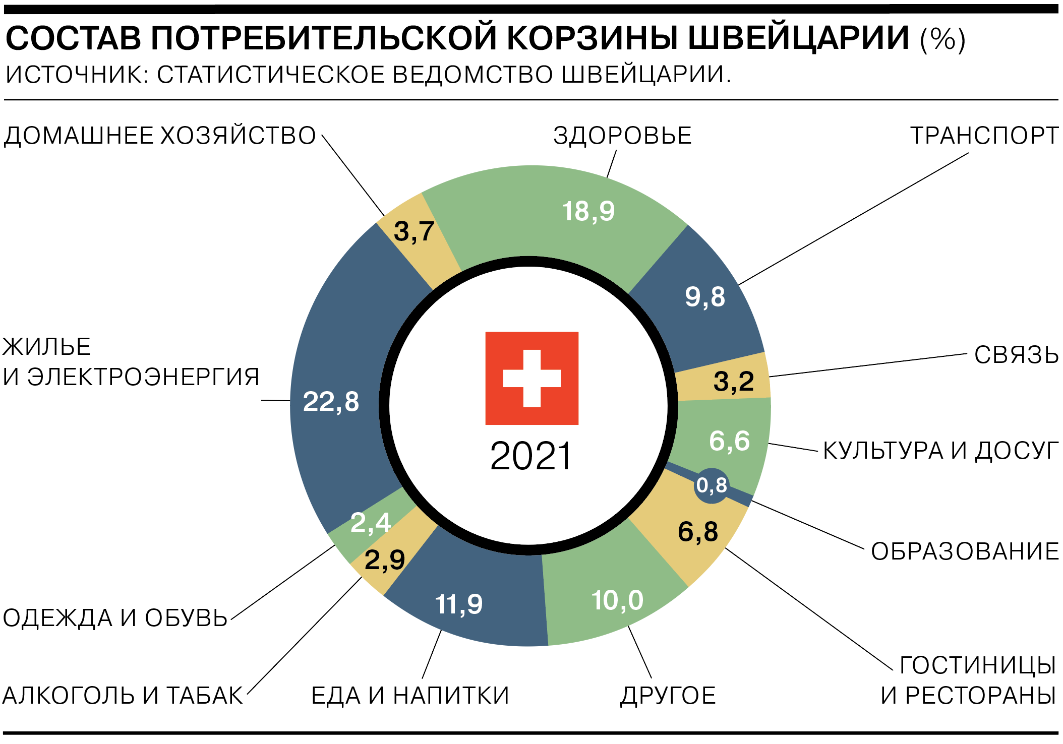 Минимальный прожиточный 2023. Структура потребительской корзины РФ. Схема состав потребительской корзины. Потребительская корзина в России 2021. Минимальная потребительская корзина.