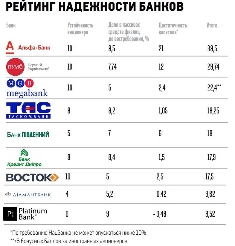 Какой банк выбрать для вклада? рейтинг надежности банков россии для вкладов :: syl.ru