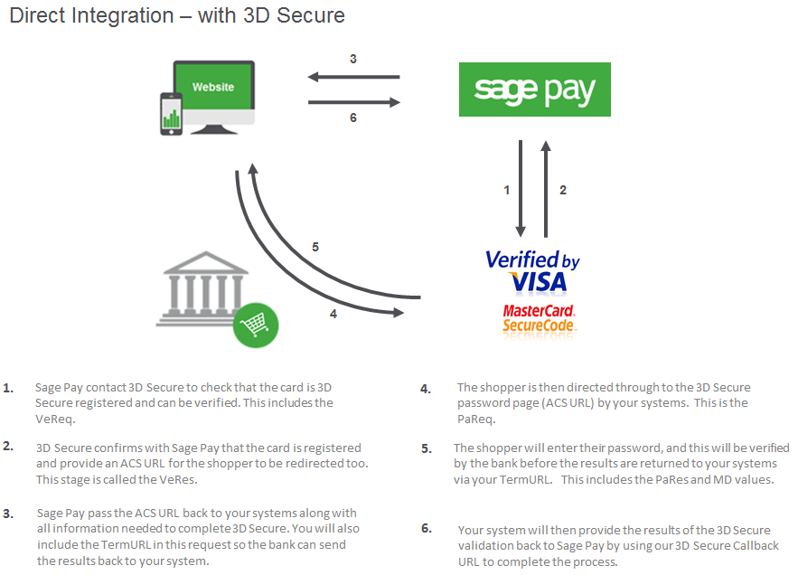 3d secure карта