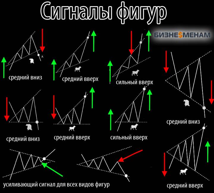 Фигуры в трейдинге. Фигура разворота треугольник. Фигуры технического анализа в трейдинге. Фигуры разворота и продолжения тренда на форекс. Фигура треугольник в техническом анализе.