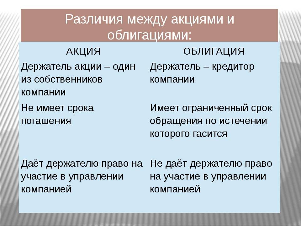 Презентация на тему акции и облигации