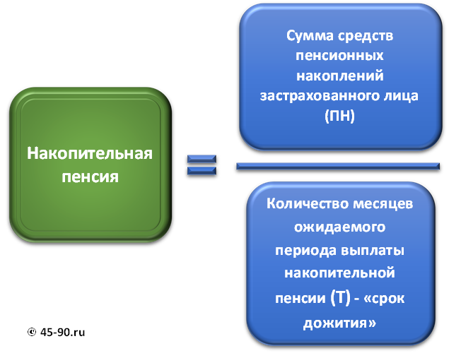 Накопительная пенсия презентация