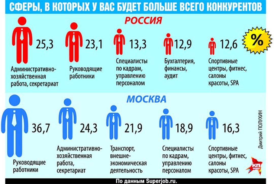 Куда пойти работать без образования: 15 специальностей