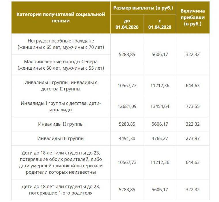 На значительную прибавку к пенсии могут рассчитывать россияне старше 80 лет с 2021 года
