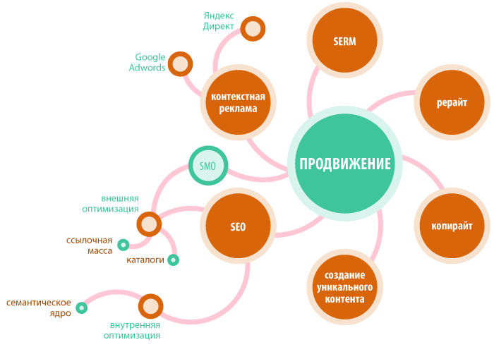 Pr продвижение проекта