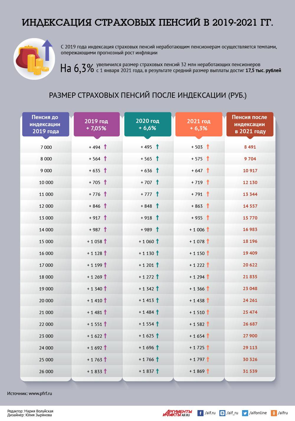 Размер московской пенсии в 2021 году: сумма, сколько нужно прожить в москве, как получить
