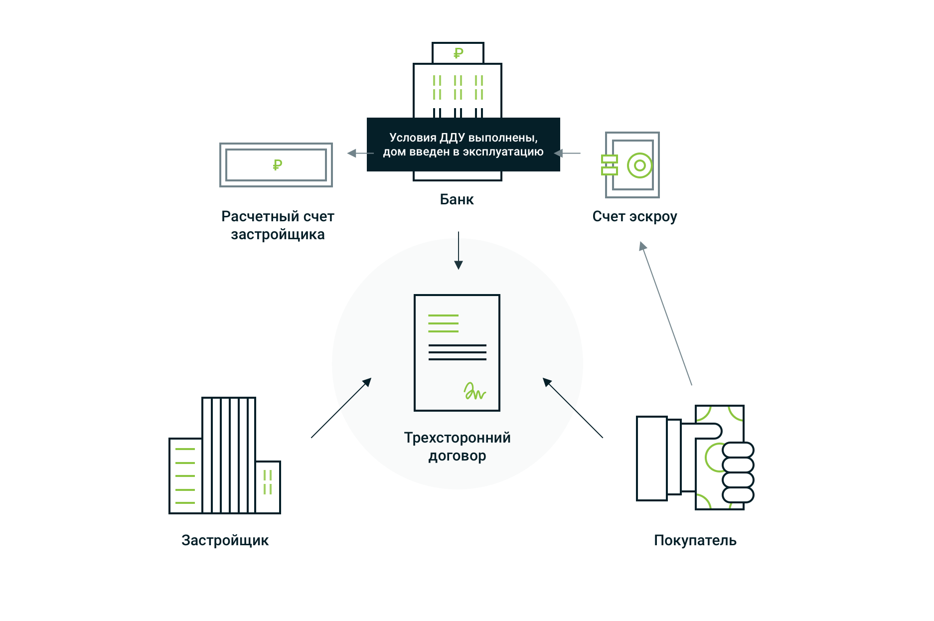 Договор дду образец с эскроу счетом