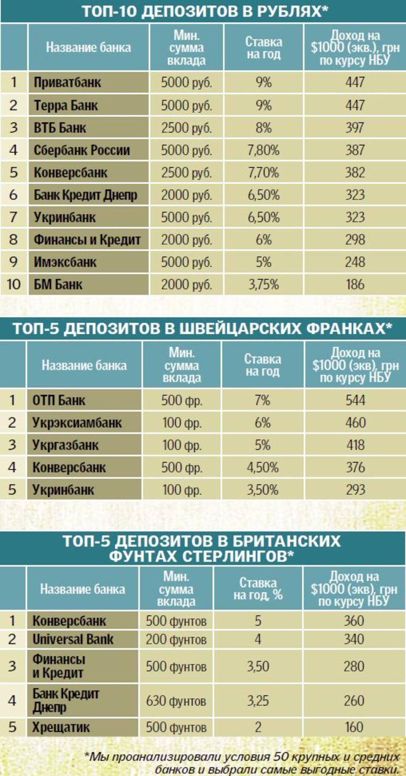 Вклады в коммерческих банках. Ставки банков. Ставки банков по вкладам. Самый выгодный депозит. Топ банков ставки.