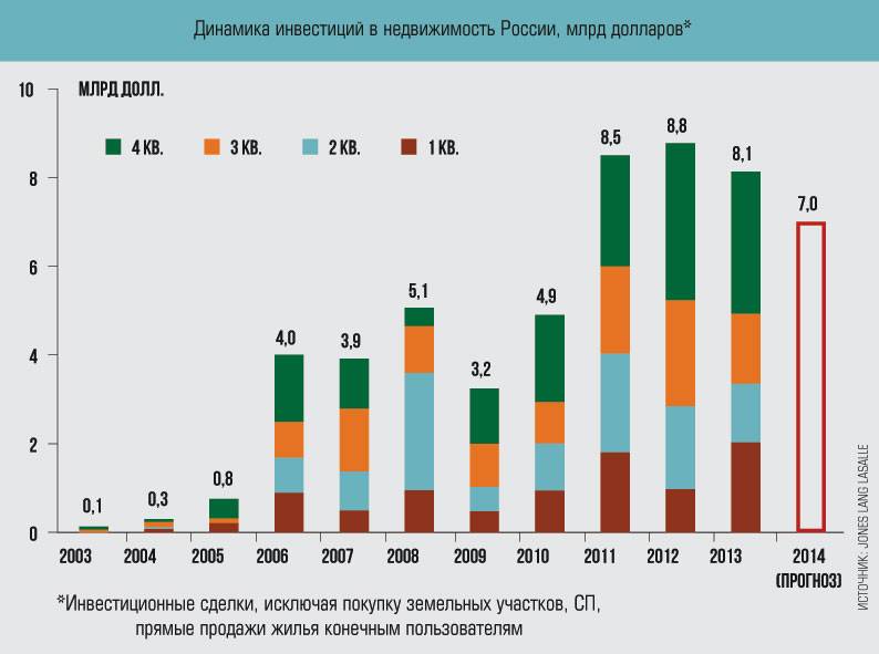 Инвестиции в недвижимость: в россии и за рубежом