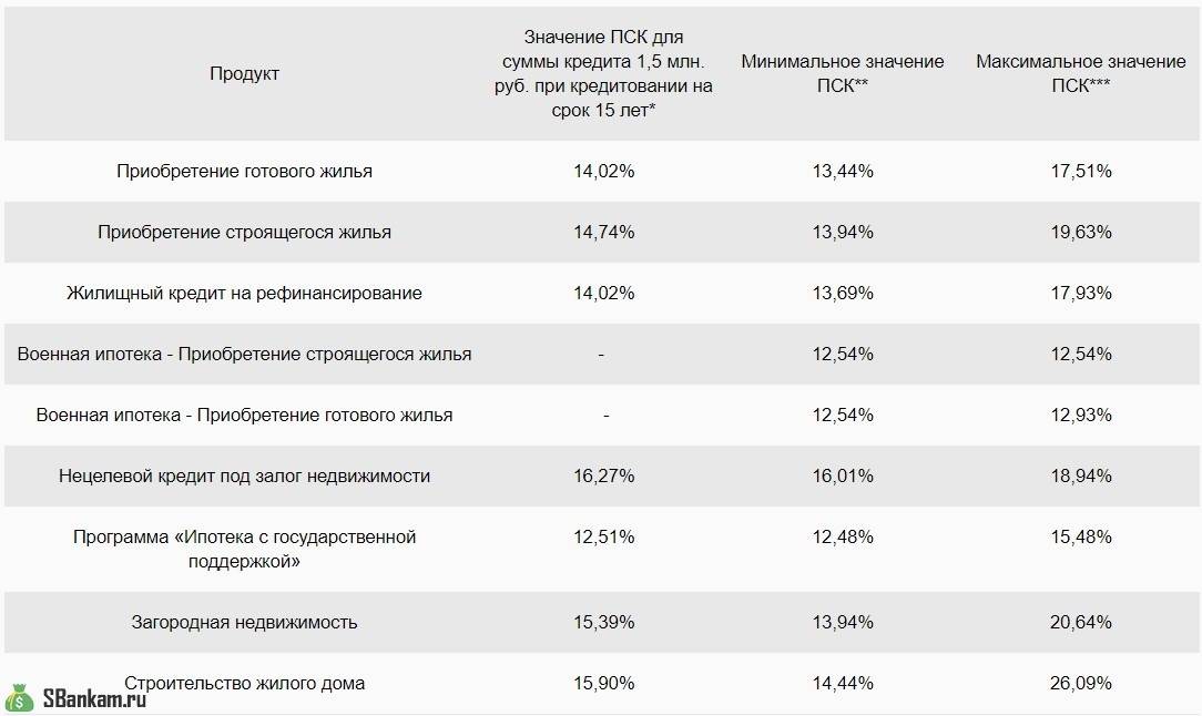 Вот самые дорогие кредиты в белорусских банках. кому они могут быть выгодны? — блог гродно s13