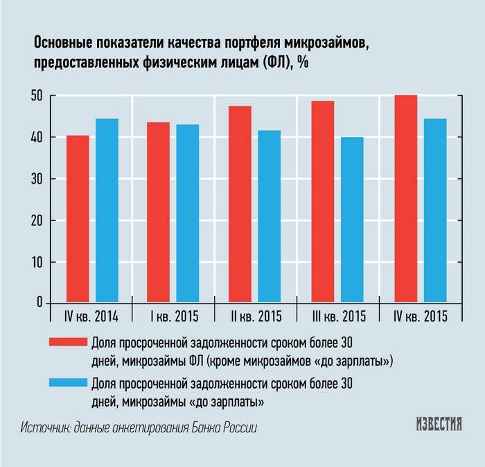 Спрос на микрозаймы в России восстанавливается: фиксируется рост выдачи займов 4 месяц подряд