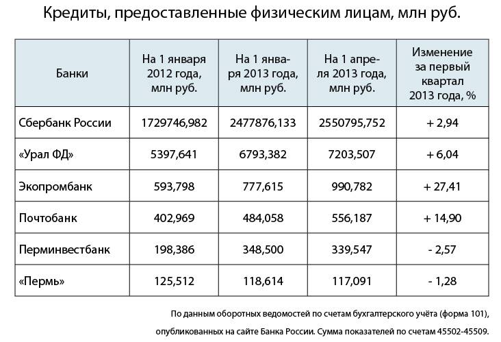 Кредиты юридическим лицам: топ-3 банка для получения, ставки и условия — поделу.ру