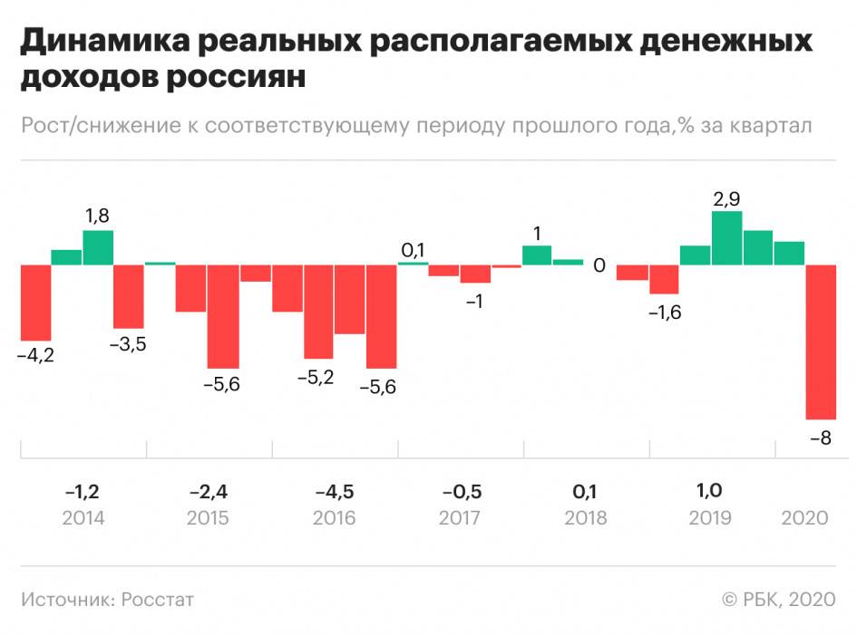 Реальные доходы россиян снова упали