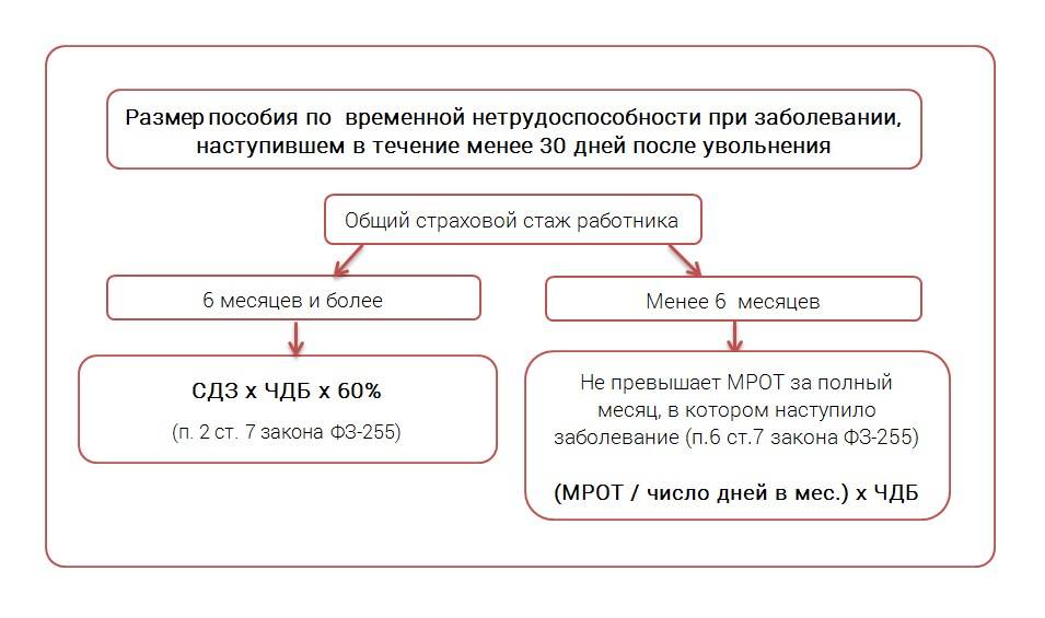 Расчет после увольнения срок. Размер пособия по временной нетрудоспособности. Оплачивают больничные после увольнения. Пособие по временной нетрудоспособности схема. Схема порядка расчета пособия по временной нетрудоспособности.