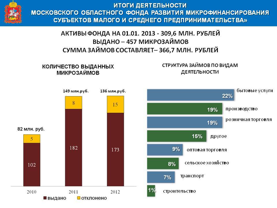 Кредиты под поручительство региональных фондов поддержки мсп в москве | ланта-банк