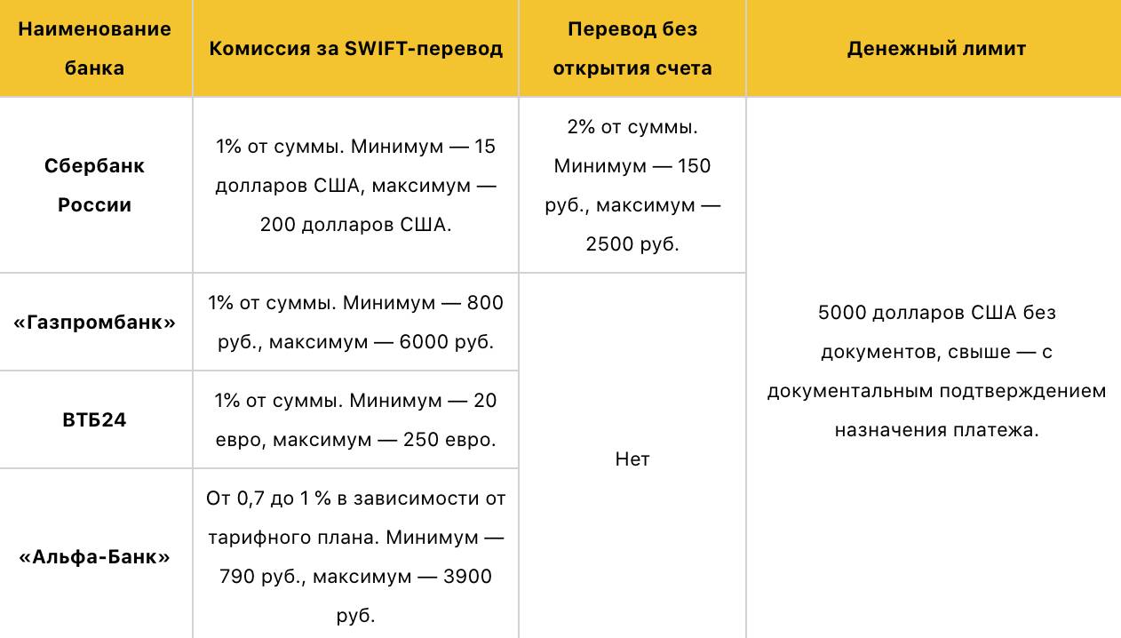 Максимальная сумма перевода карта мир