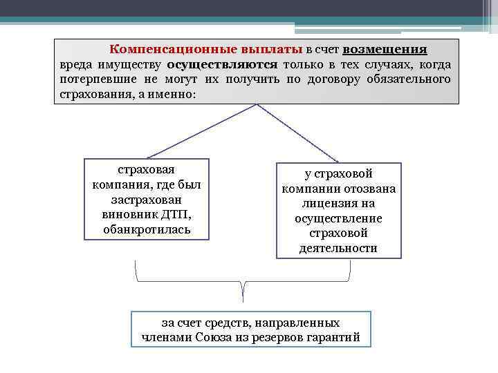 Возмещение вреда причиненного органом государственной власти