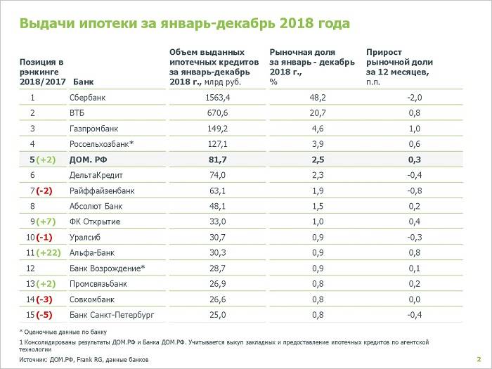 Рейтинг банков по ипотечному кредитованию по версии zajmy.ru