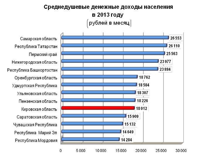 Среднедушевой денежный доход семьи в россии в 2022 году