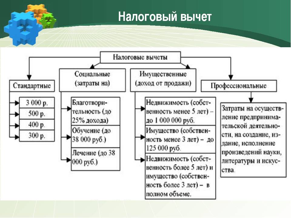 Налог на доход вид налога. Налоговые вычеты по НДФЛ таблица. Налоговые вычеты применяются при исчислении подоходного налога. Стандартные налоговые вычеты какие бывают. Охарактеризуйте стандартные налоговые вычеты.