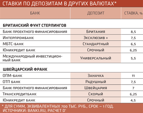 Вклад проценты в банках 2023. Процентная ставка в швейцарском банке. Процентная ставка в швейцарских банках. Процент по вкладам в швейцарских банках. Процентные вклады в швейцарских банках.