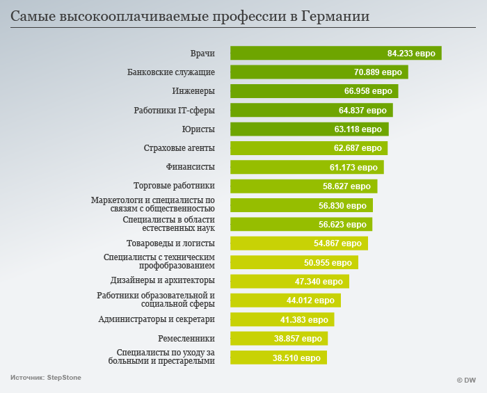 10 профессий с высокой оплатой труда и минимальным уровнем стресса | gq россия