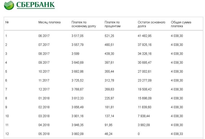 Какую сумму кредита можно взять в сбербанке при зарплате 20000 рублей