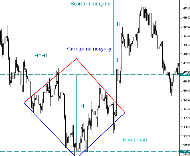 Фигуры технического анализа