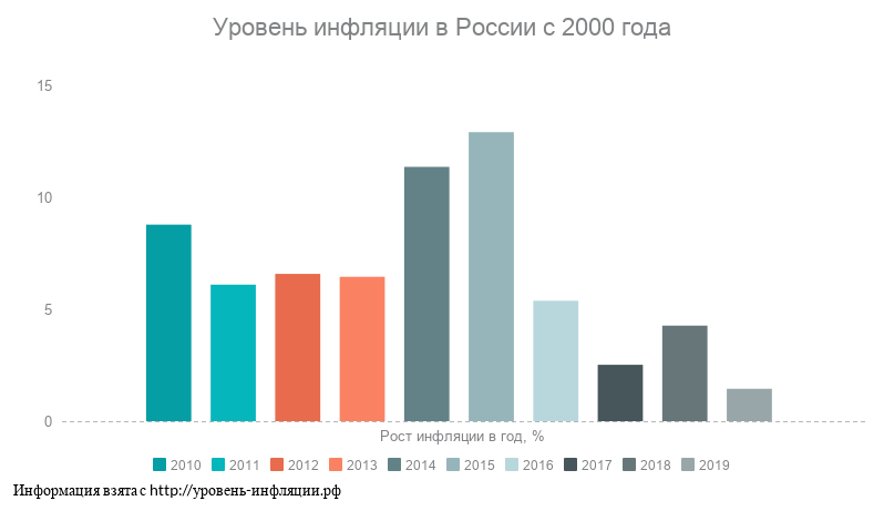 Инфляция рф прогноз. Уровень инфляции в России по годам 2020. Уровень инфляции в России 2010-2020. График инфляции в России с 2010 по 2020. Показатели уровня инфляции в России 2022.