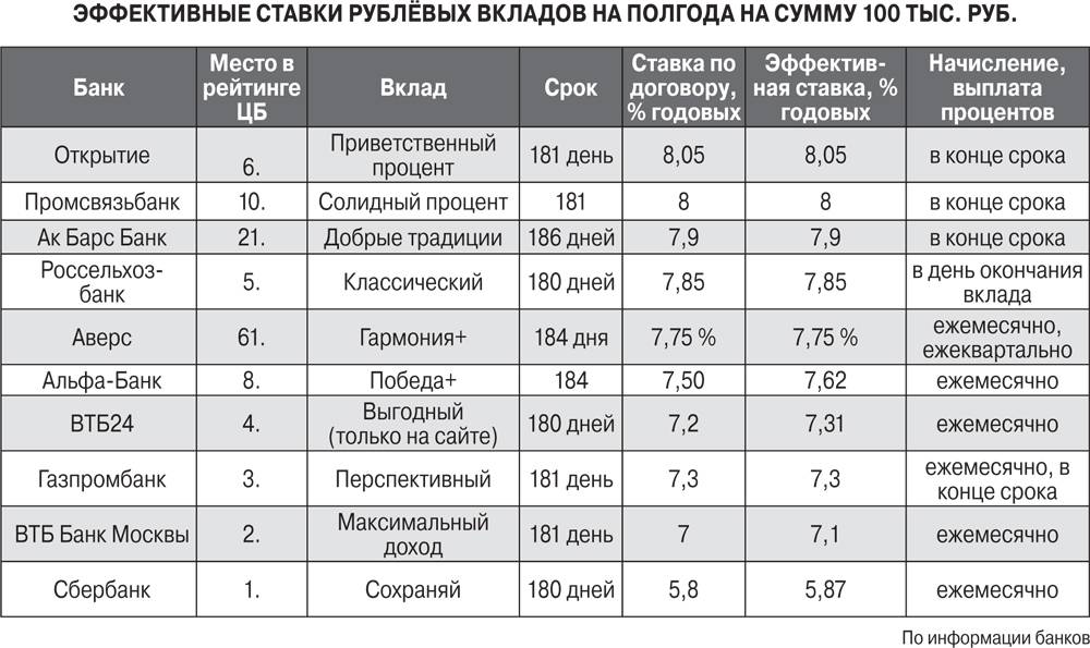 Карта с самым высоким процентом на остаток