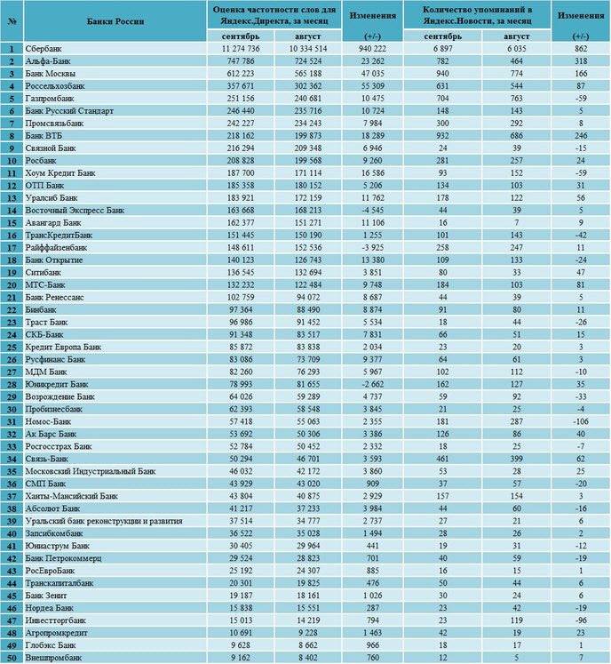 Какой банк российский. Список банков России. Самые популярные банки. Банки России список. Популярные банки России.