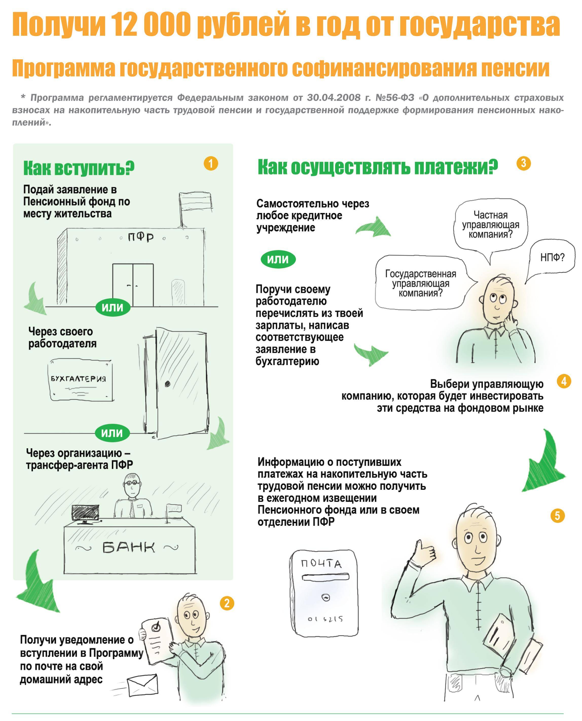 Государственное софинансирование пенсионных накоплений. Программа софинансирования пенсии. Государственная программа софинансирования пенсионных накоплений. Программа накопительной пенсии. Выплата накопительной пенсии по программе софинансирования.