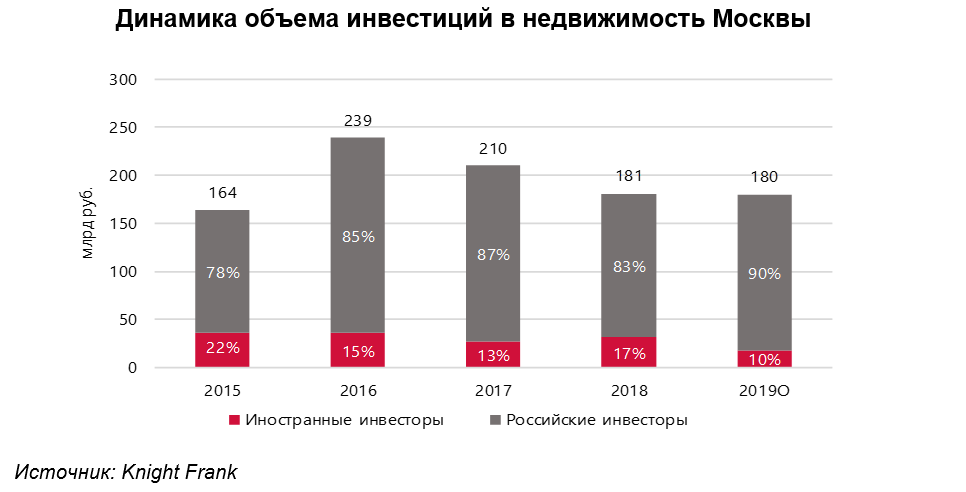 Русские инвесторы в зарубежную недвижимость – 2019