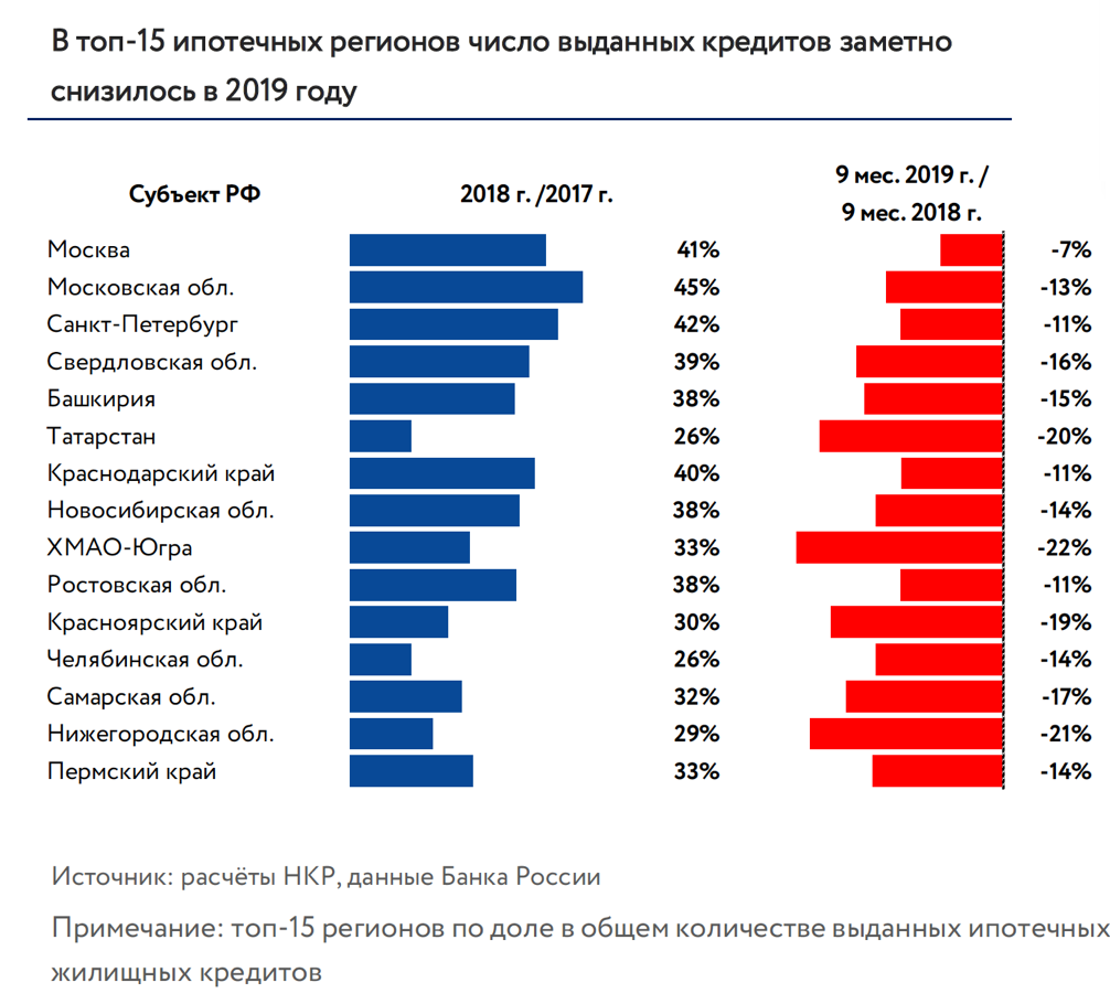 Под какой дают кредит. Ипотека в России процент. Самый низкий процент по кредиту. Ипотечные ставки банков. Ипотека самый низкий процент.