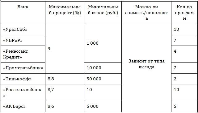 Русский стандарт проценты