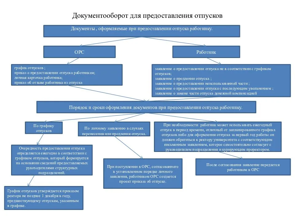 Регламент работы с документами в организации образец