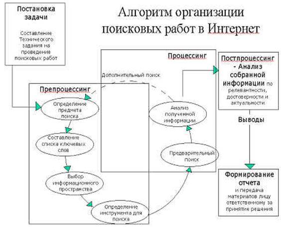 Алгоритм поиска работы схема